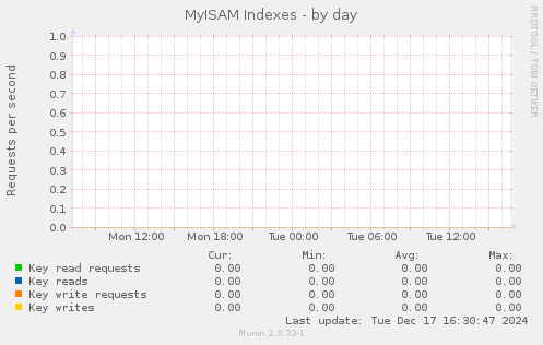 MyISAM Indexes