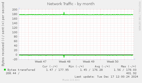 Network Traffic