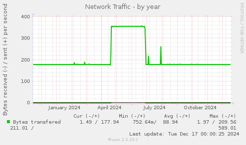 Network Traffic