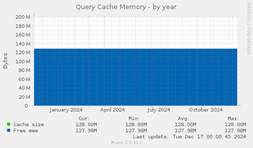 Query Cache Memory