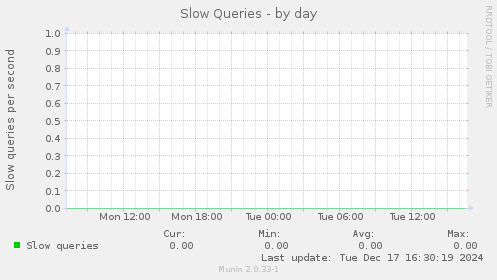 Slow Queries