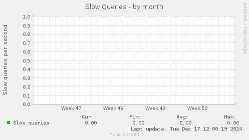 Slow Queries