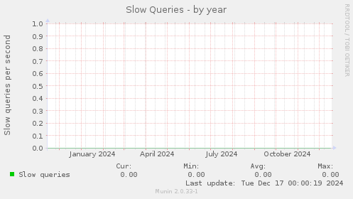 Slow Queries