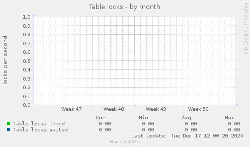 Table locks