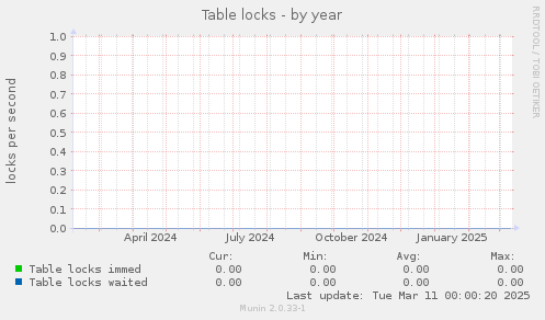 Table locks