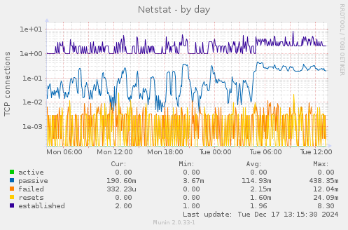 Netstat