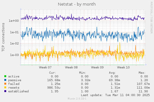 Netstat