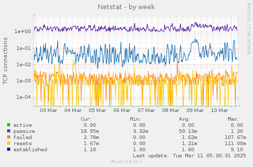 Netstat