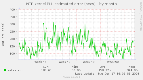 NTP kernel PLL estimated error (secs)