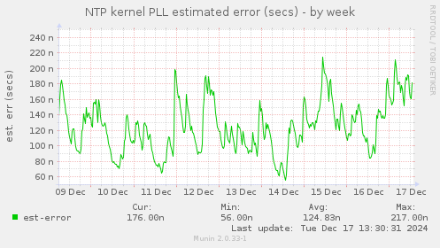 NTP kernel PLL estimated error (secs)