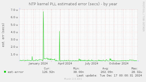 NTP kernel PLL estimated error (secs)