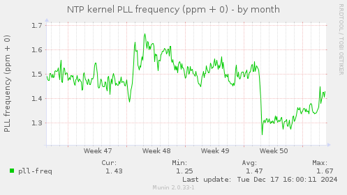 NTP kernel PLL frequency (ppm + 0)