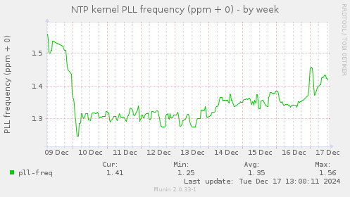 NTP kernel PLL frequency (ppm + 0)