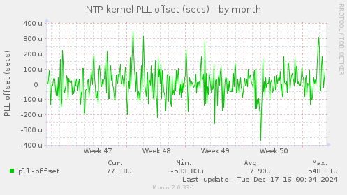 NTP kernel PLL offset (secs)