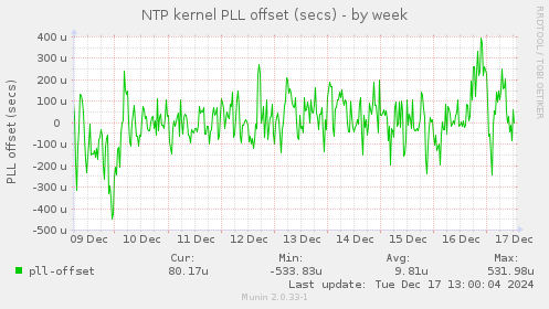 NTP kernel PLL offset (secs)