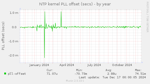 NTP kernel PLL offset (secs)