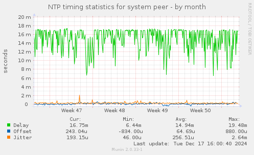 NTP timing statistics for system peer