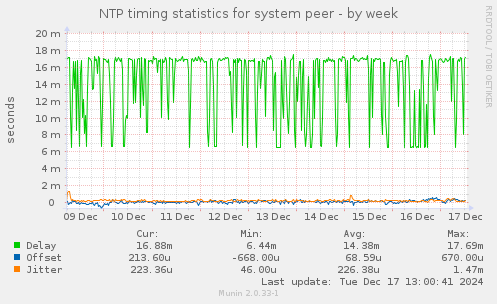 NTP timing statistics for system peer