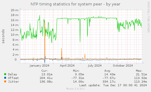 NTP timing statistics for system peer