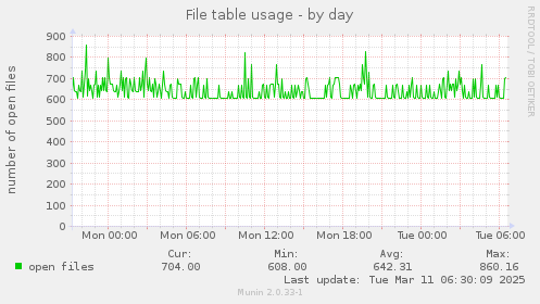 File table usage