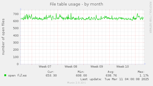 File table usage