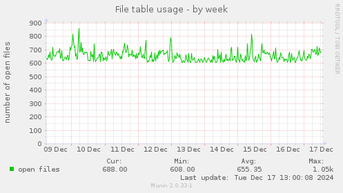 File table usage