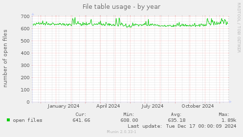 File table usage