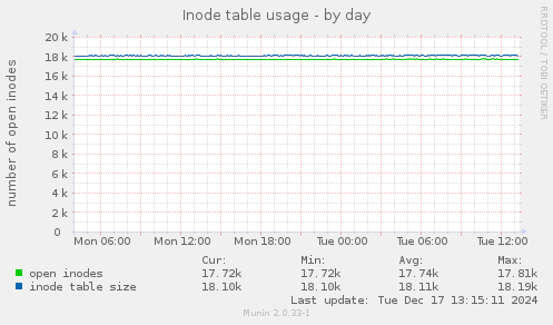 Inode table usage