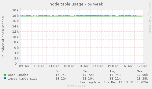 Inode table usage