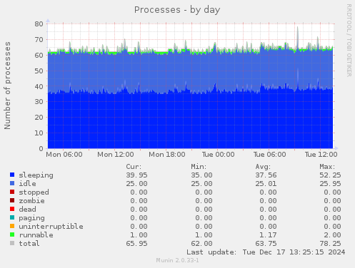 Processes