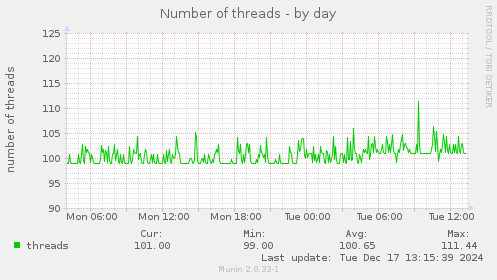 Number of threads