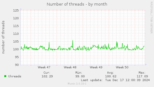 Number of threads