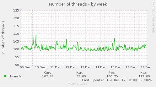 Number of threads