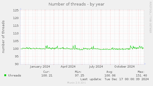 Number of threads