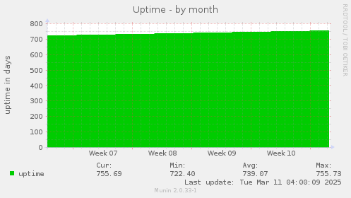 Uptime