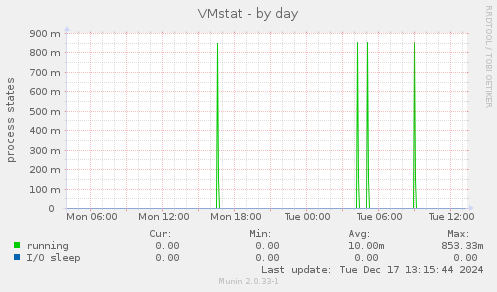 VMstat