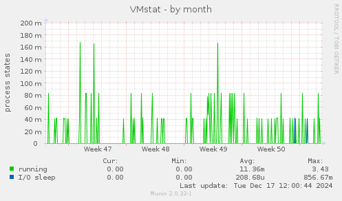 VMstat