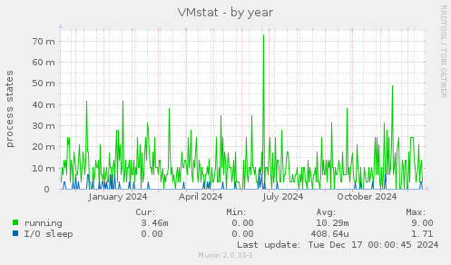 VMstat