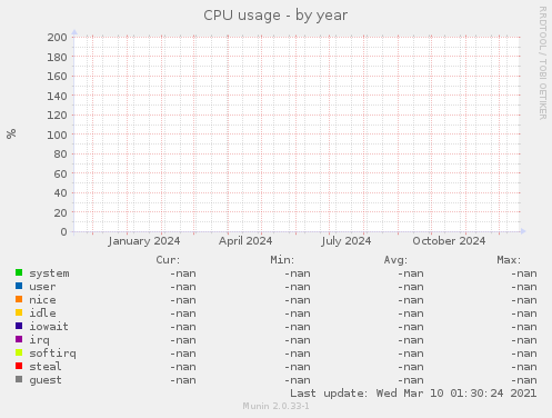 CPU usage