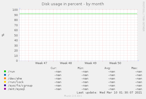 Disk usage in percent