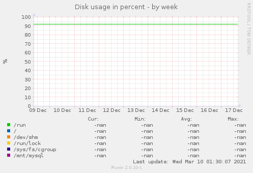 Disk usage in percent