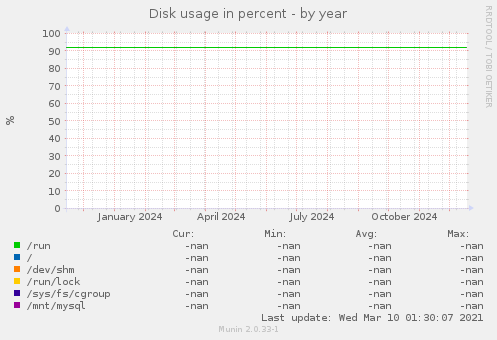 Disk usage in percent