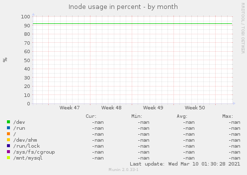 Inode usage in percent