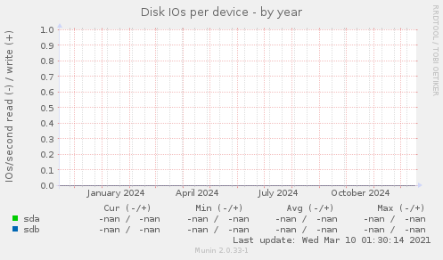 Disk IOs per device