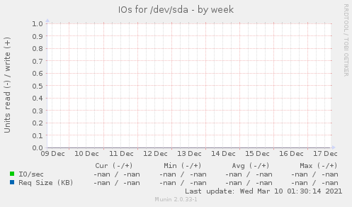 IOs for /dev/sda