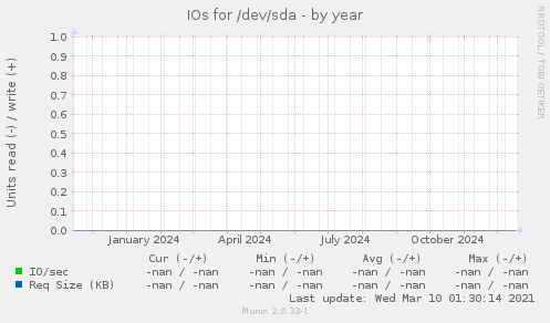 IOs for /dev/sda