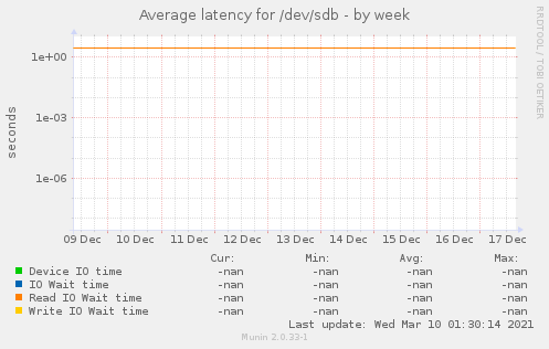 Average latency for /dev/sdb