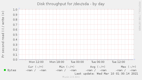 Disk throughput for /dev/sda