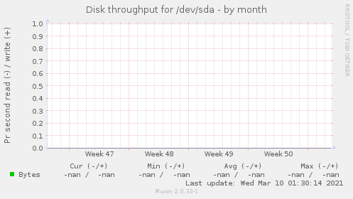 Disk throughput for /dev/sda