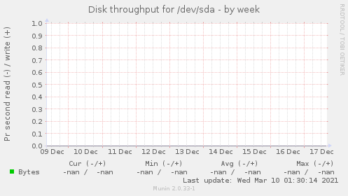 Disk throughput for /dev/sda